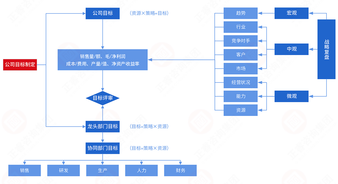 年度經營目標製訂模型