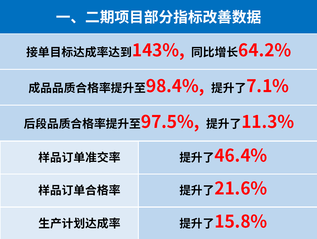 東莞市升禾飾品有限公司管理升級一、二（èr）期部分指標改善數據