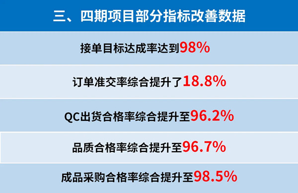 東（dōng）莞市升禾飾品有（yǒu）限公司管理升級三、四期部分指標改善數（shù）據