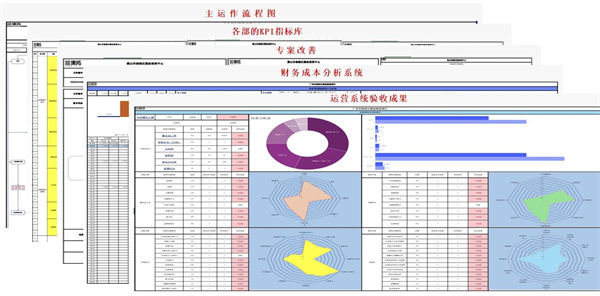 山東（dōng）省科創服（fú）飾有限公司管理升級項目部分交付成果
