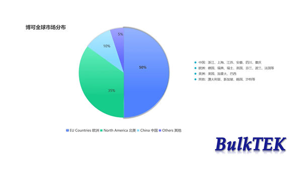 博可全球市場分布（bù）