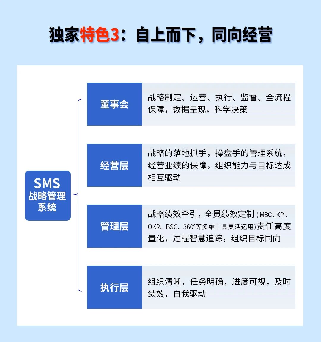 戰（zhàn）略突圍，數字賦能——從戰略到執行SMS產品說明（míng）會