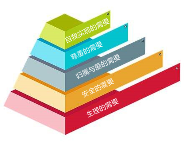 馬斯（sī）洛需求層次理論的（de）內（nèi）涵