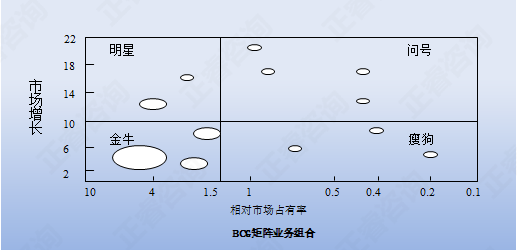 【營銷（xiāo）管理】營（yíng）銷分析之業務組合分析法