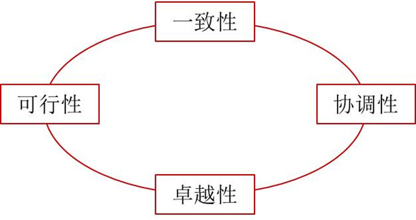 如何（hé）評價（jià）企（qǐ）業戰略？企業戰略評價標準！