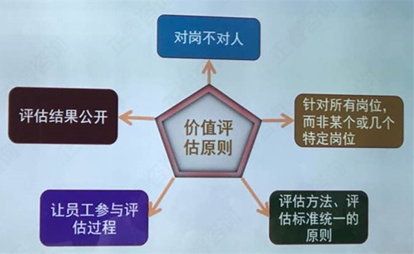 【薪酬管理（lǐ）】崗位價值評估原則與（yǔ）流程