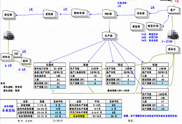 改善（shàn）後價值流圖