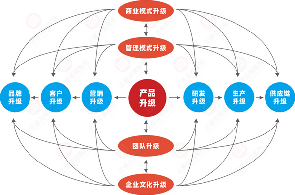 什（shí）麽是企業戰略轉型（xíng）？企業（yè）戰略轉型的方向（xiàng）性分析