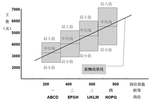 薪酬結構設計步（bù）驟方法