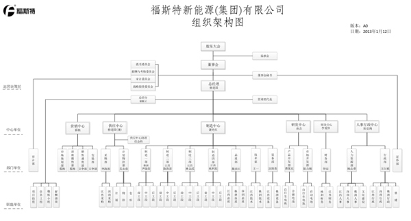 江西省福斯特新能源（集團）有限公司（sī）推行全麵管理升級