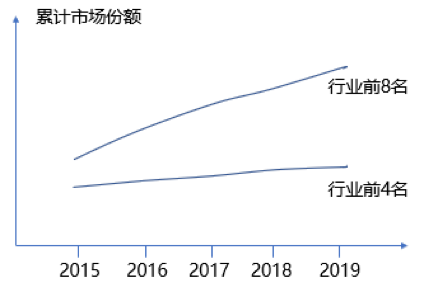 如何根據行業集中度（dù）分析競爭環境的變化？