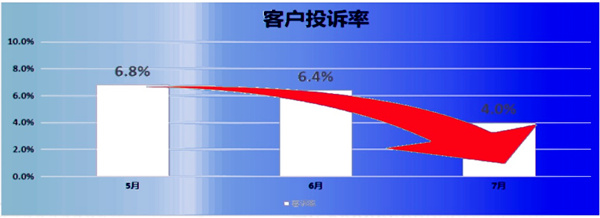 客訴率：6.8% → 2.8%，降低（dī）了59%