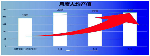 人均產（chǎn）值：192 → 229，提升了19%