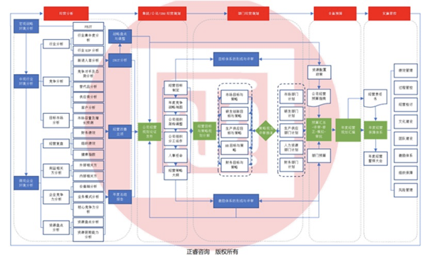 企業年度經營計劃與預算管理分析（xī）法模型