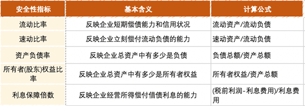 企業安全性指標怎麽看