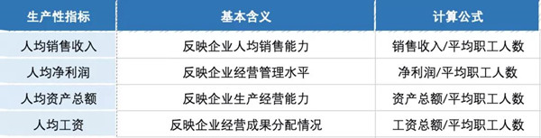 企業（yè）成長性和生產性指標怎麽看