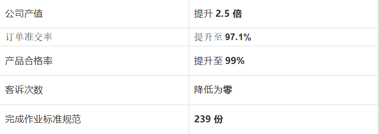 第一期全麵管理升級（jí）項目效果