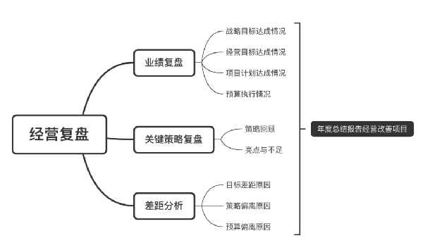 企業應如何梳理經營複盤的（de）思維邏輯（jí）