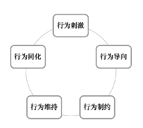 激勵（lì）機（jī）製包含哪些內容？
