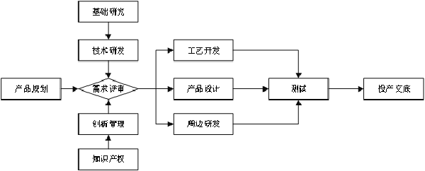 企業各部門（mén）分工運作機製