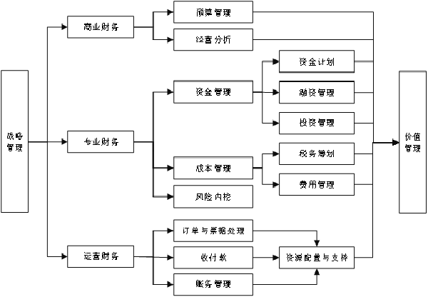 企業各部門分工運作機製