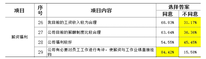 製造型企業訪談常用到的民意調（diào）查數據分析